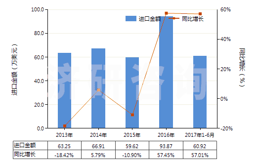 2013-2017年6月中國聚丙烯單絲（截面尺寸≤1mm，細(xì)度≥67分特）(HS54041200)進(jìn)口總額及增速統(tǒng)計